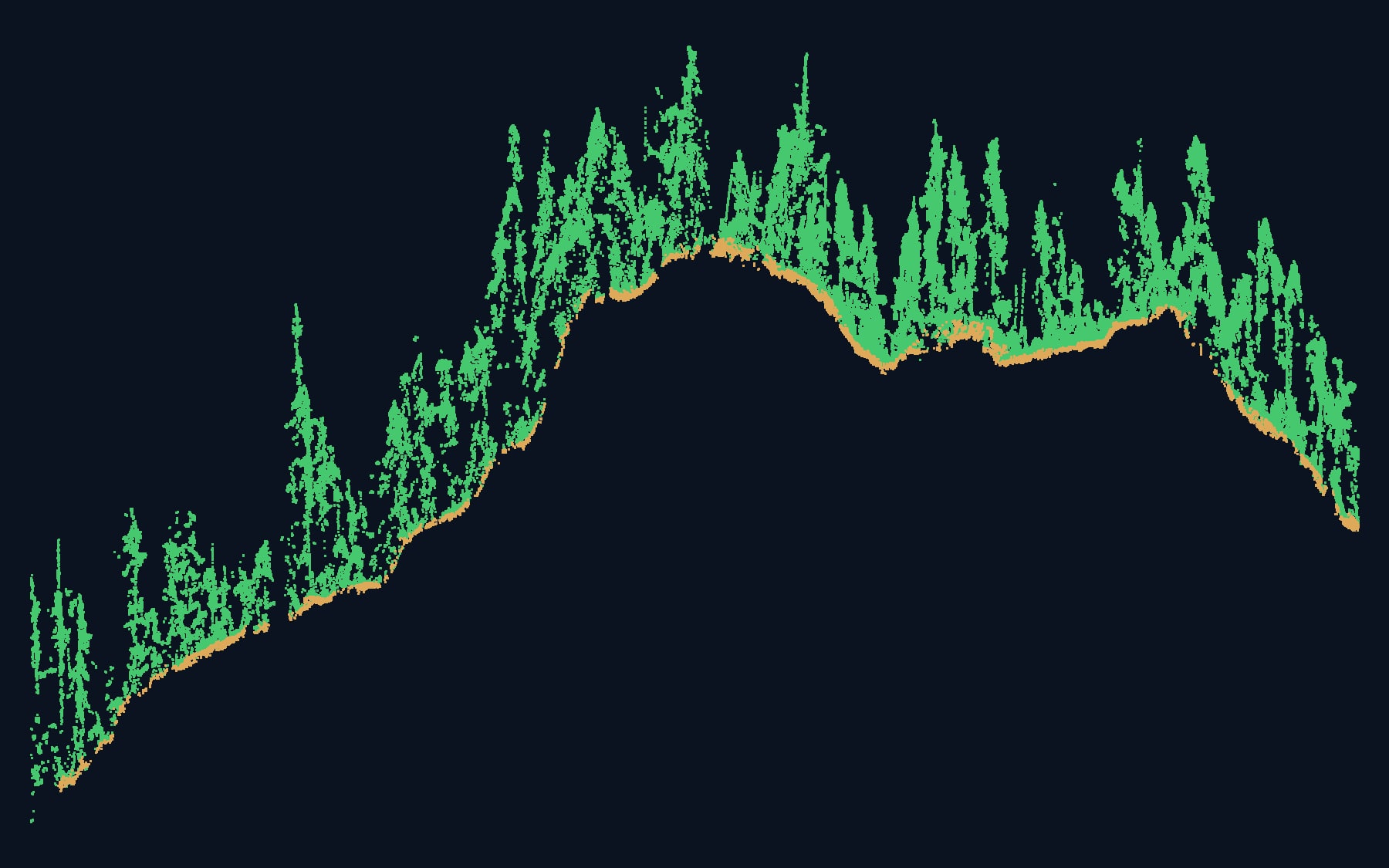 Cross-section through a drone LiDAR point cloud: ground returns in tan, vegetation returns in green, showing tree crowns standing above a forested ridge