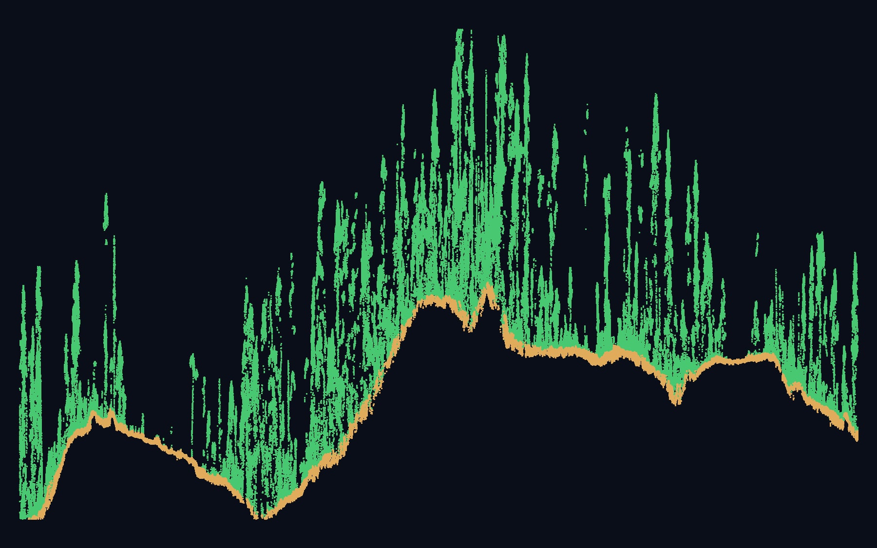 Cross-section through a drone LiDAR point cloud: ground returns in tan beneath tree returns in green across 500 metres of forested hillside
